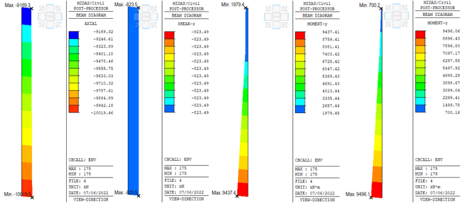 The Importance Of Soil Structure Interaction In Midas Civil